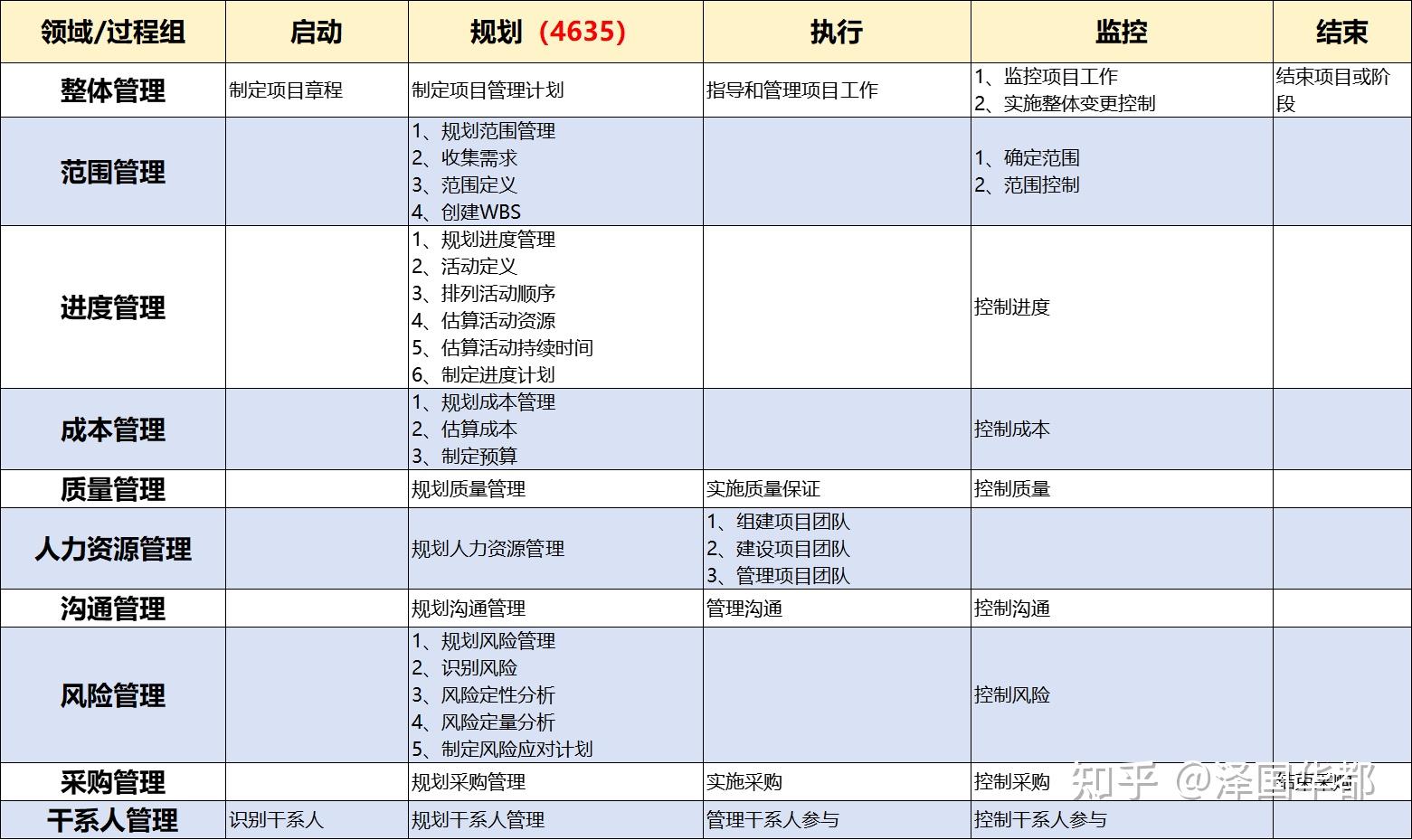 项目管理五大过程与十大知识领域（记忆版） - 知乎