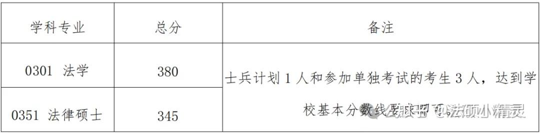 25法硕择校:中南大学法律硕士2024招生目录/复试线/复试内容/拟录取/调剂信息汇总分析 - 知乎