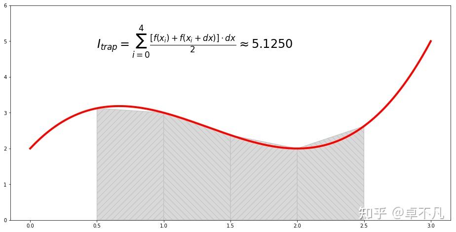 用Python实现数值积分 - 知乎