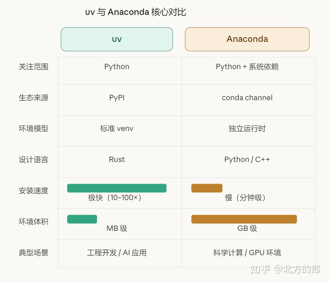 uv 与 Anaconda：两条正在分叉的 Python 生态路线 - 知乎