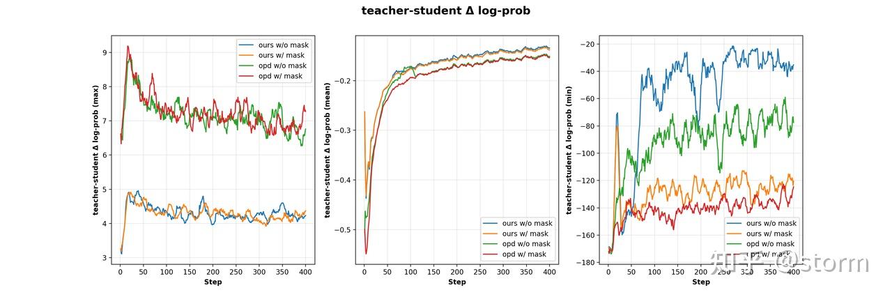 图 9. 在策略采样 token 上,teacher 与 student 的 log-prob 差值。从左到右分别报告最大值、均值和最小值。