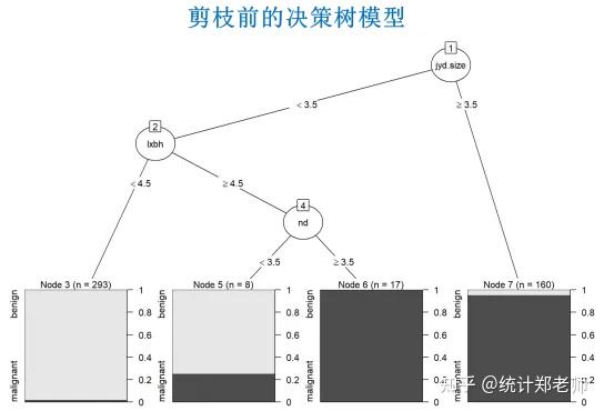 机器学习方法：15分钟带你吃透决策树模型 - 知乎