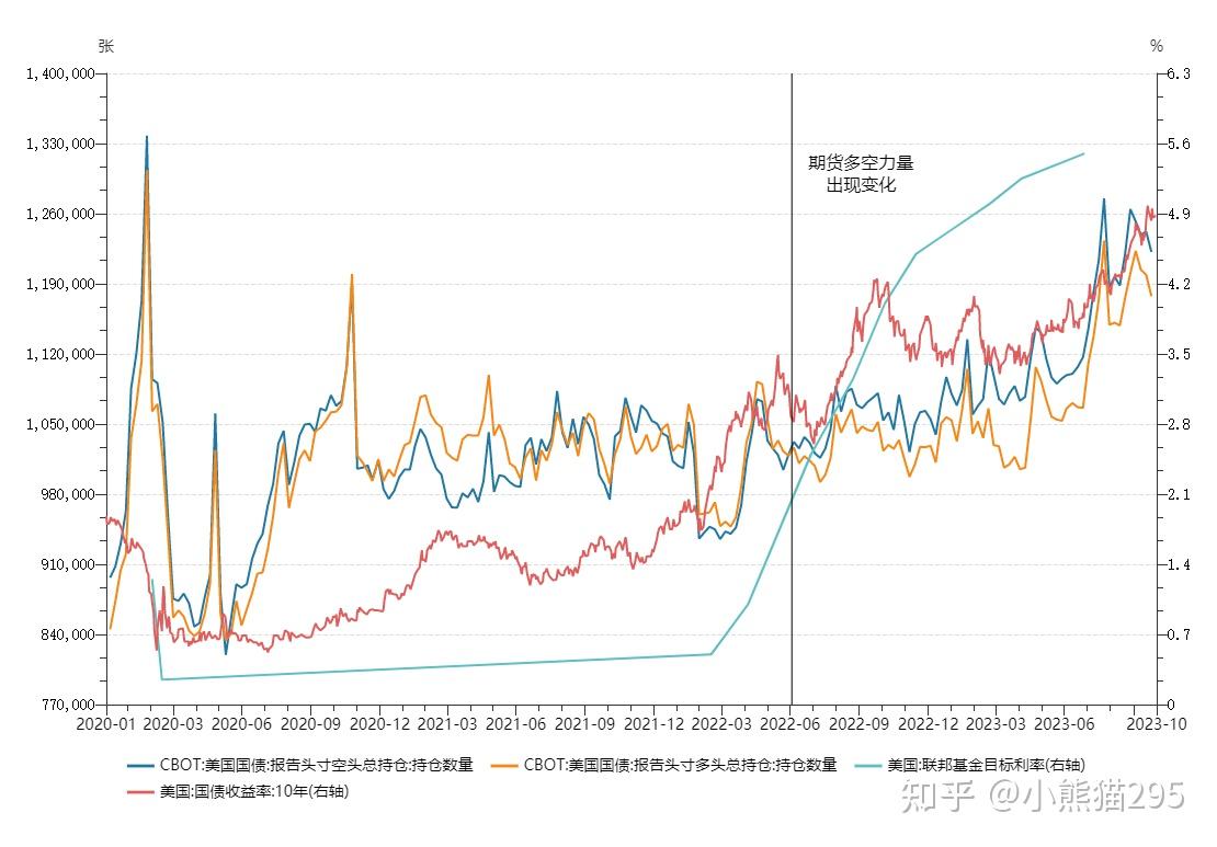 2023年美国长期国债收益率上升如何影响我国债券市场- 知乎