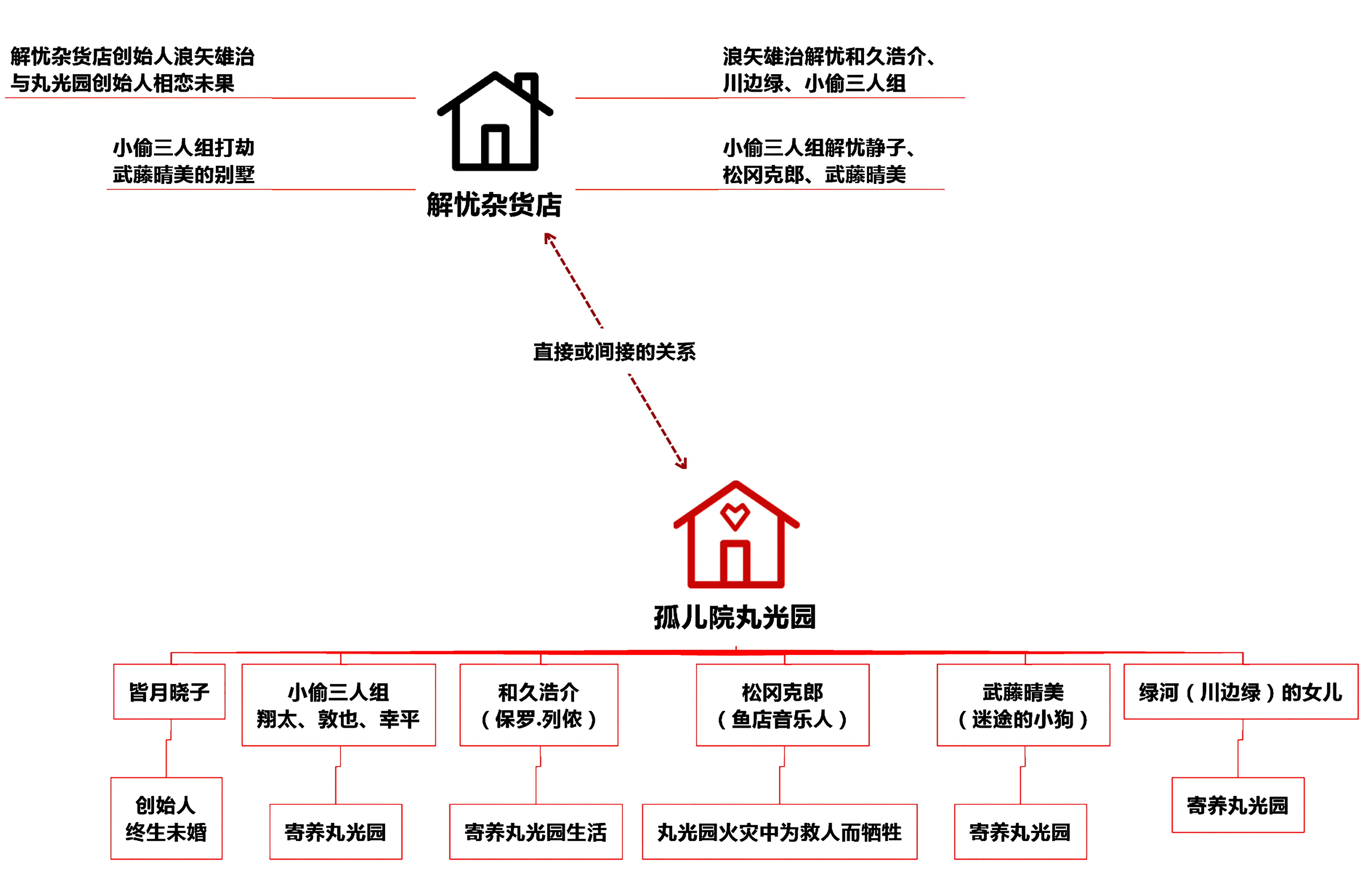 解忧杂货店的时间人物关系是什么