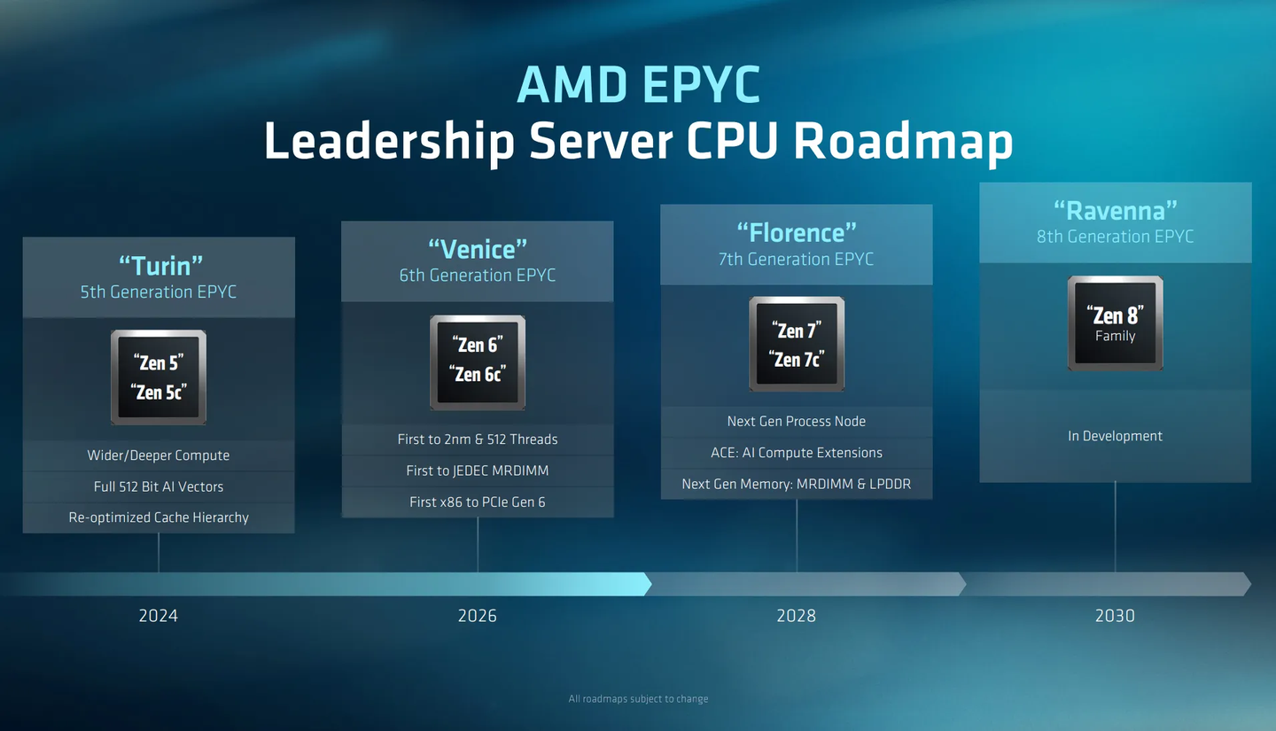 AMD Zen 6 快速预览:Zen 6c 终于上位 EPYC主力序列