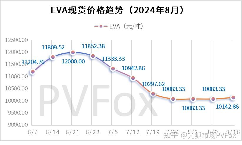 【国内价格】8月光伏原材料现货价格趋势：白银、铝锭、EVA、玻璃、无氧铜丝、高纯石英砂 - 知乎