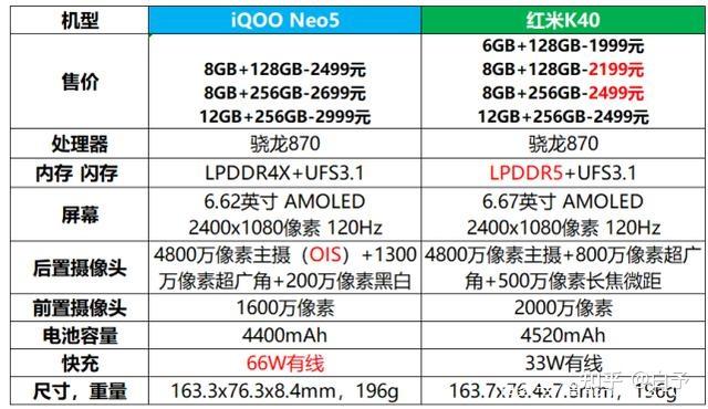 红米k40和vivoiqooneo5怎么选