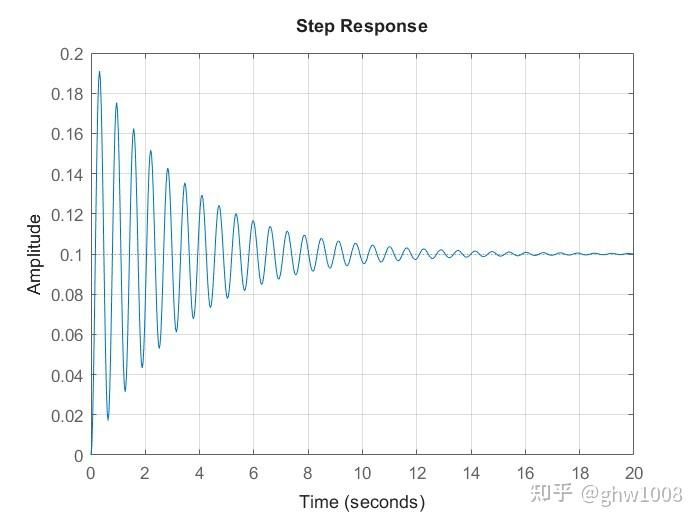 MATLAB 控制系统设计与仿真 - 11 - 知乎