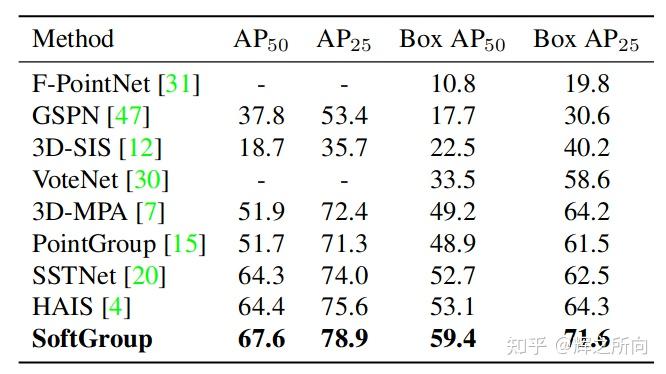 【论文阅读】【三维场景点云分割】SoftGroup for 3D Instance Segmentation on Point Clouds - 知乎