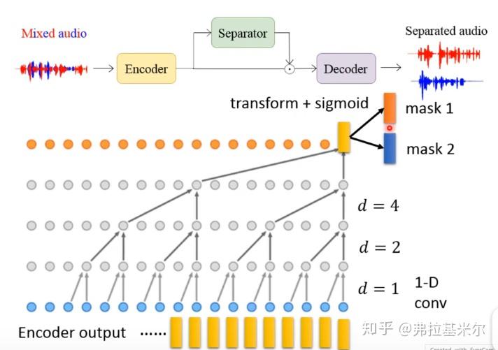 Speech Separation - 知乎