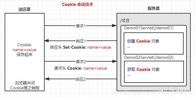 session、cookie、token工作原理及区别 - 知乎