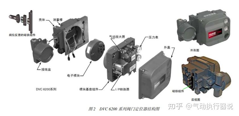 一,定位器机构组成 dvc6200系列定位器有独立的 接线盒 ,坚固的壳体