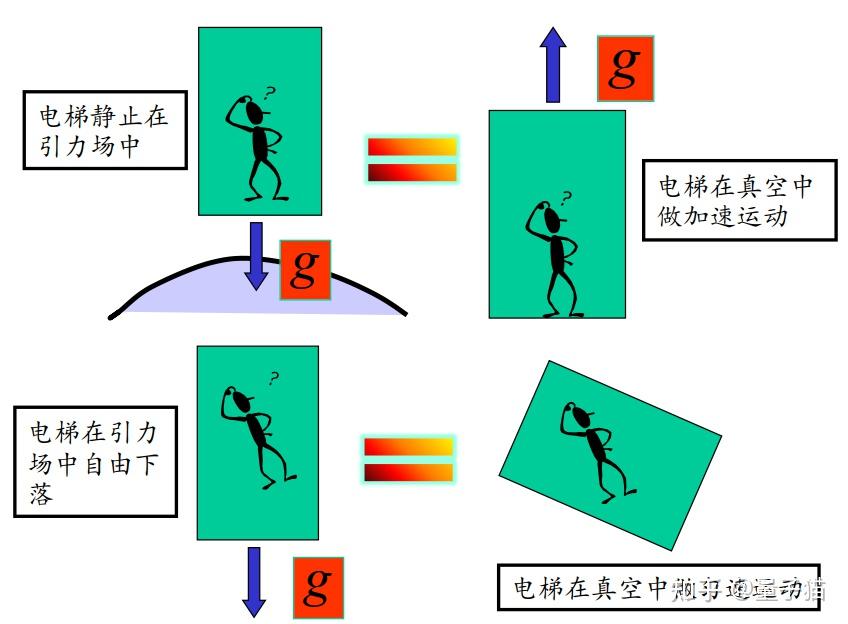 有人能讲一下广义相对论的等效原理吗,尽量不要用专业术语,通俗易懂一