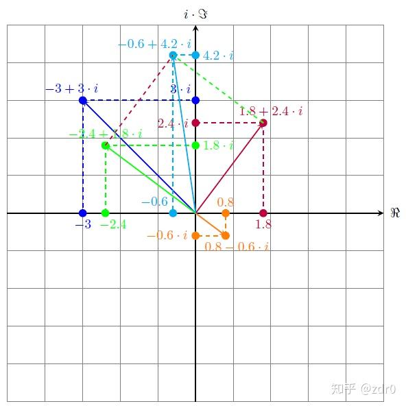 轻松理解高数名词——复数 - 知乎