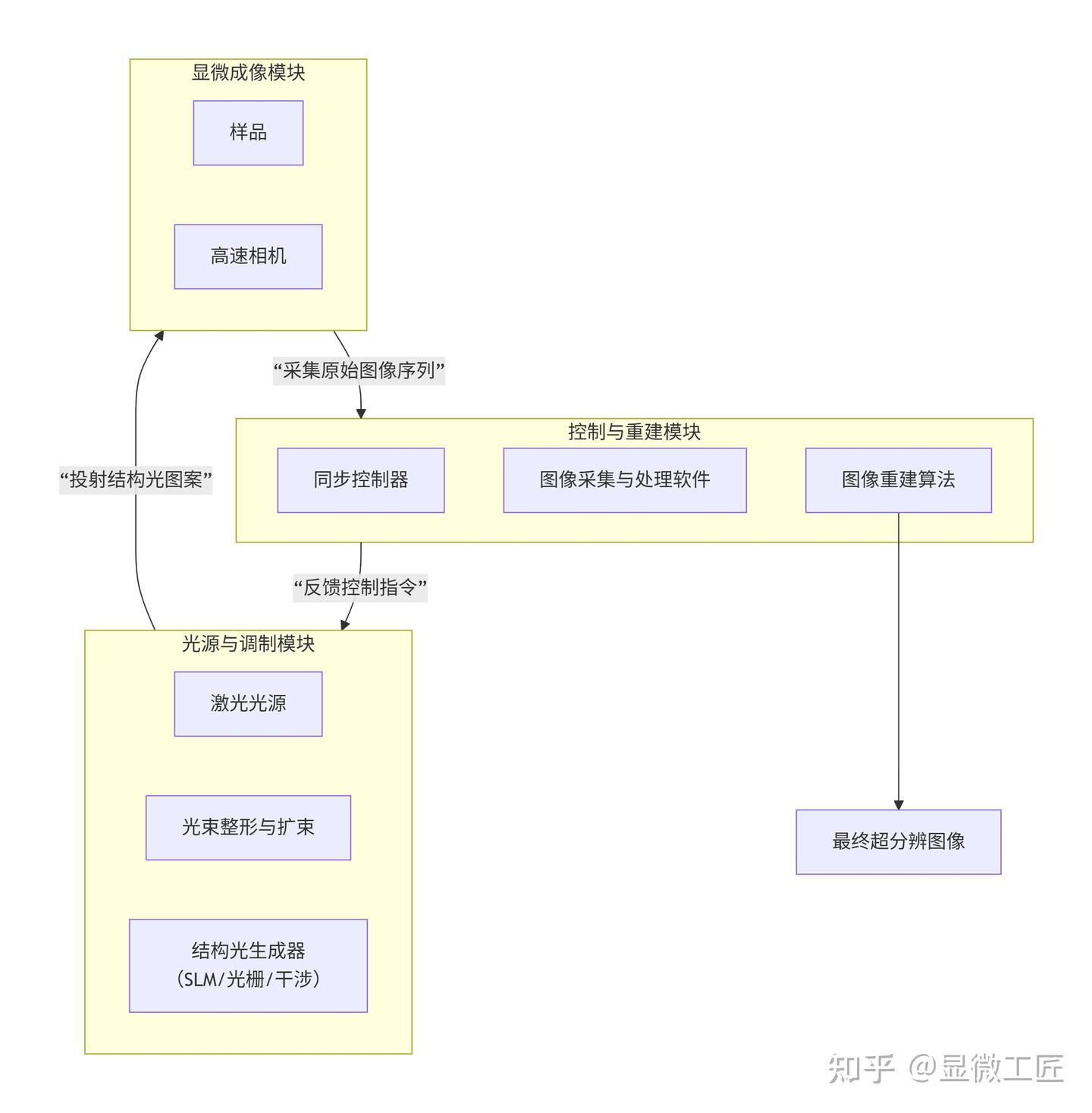 超分辨家族:结构光超分辨率显微镜SIM - 知乎