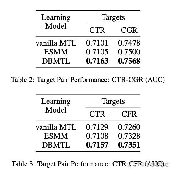 【论文笔记】Deep Bayesian Multi-Target Learning for Recommender Systems ...