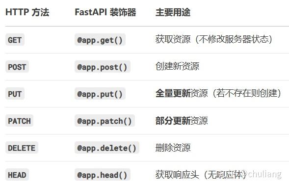 Fastapi Http Methods FastAPI 101 - 连接前端到后端大模型能力的利器 - 知乎