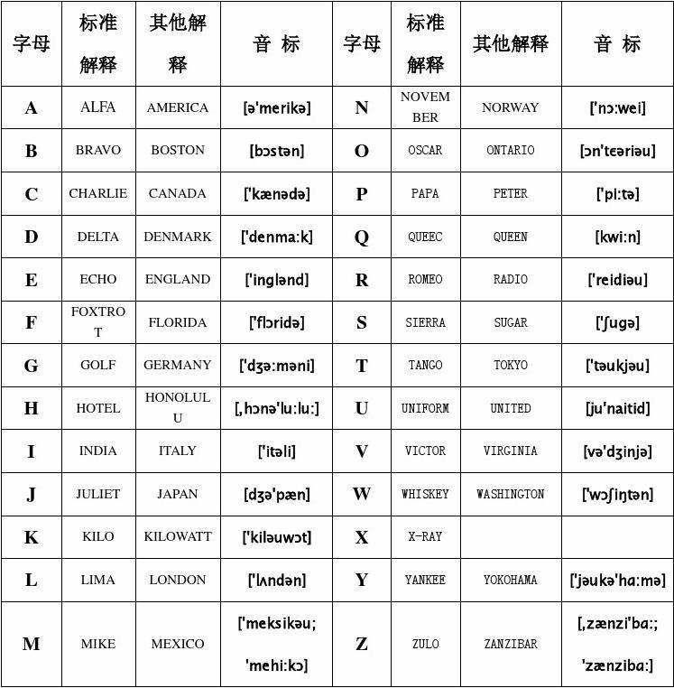在美国警用无线电中的字母怎么读,比如k读作king,a读作adward.