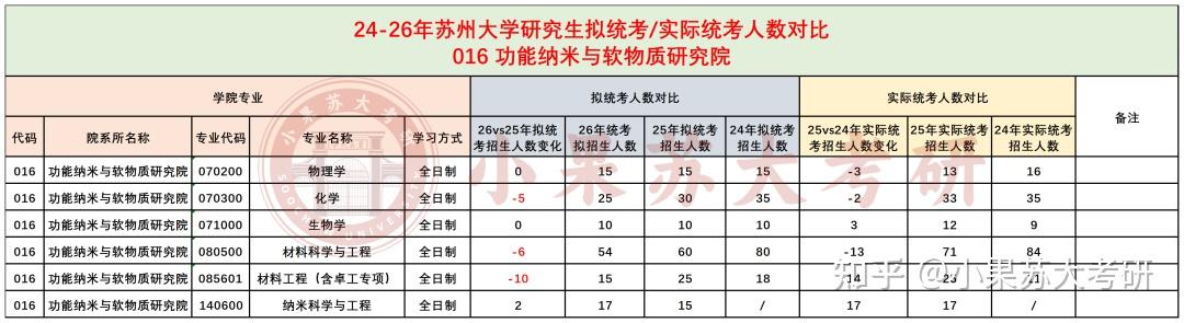 26考研苏州大学全面缩招?24-26年拟招生人数对比分析 - 知乎