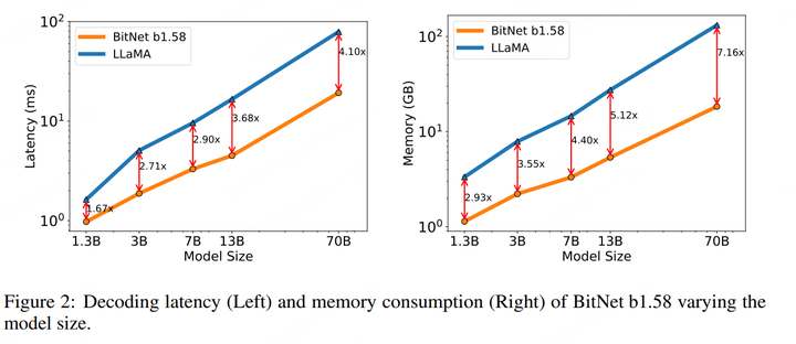 【自然语言处理】BitNet B1.58：1bit LLM时代 - 知乎