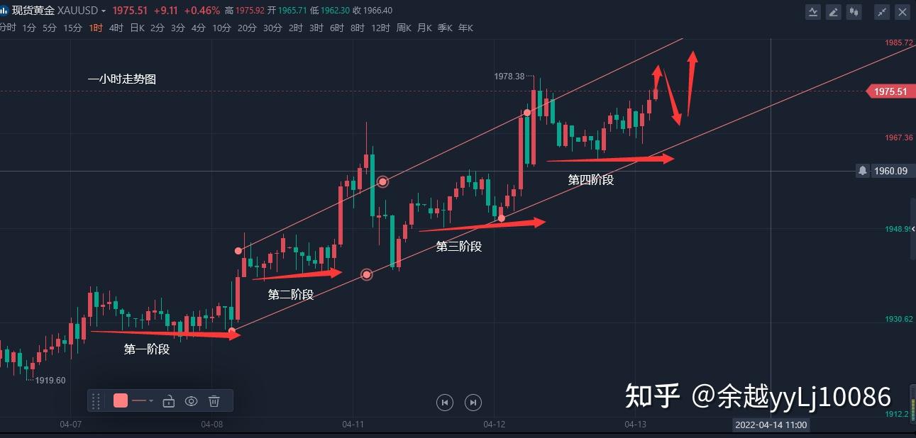 余越论金：4.13黄金涨跌走势分析，投资策略附解套指导- 知乎