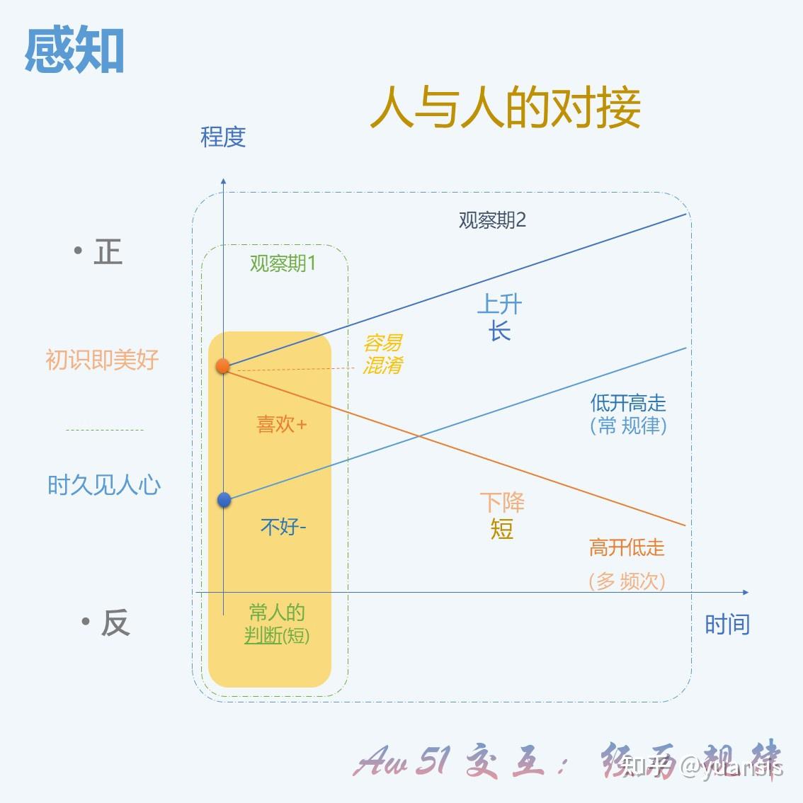 示意图~合集一【元定义-情感】交互、感知，规律、变化… - 知乎