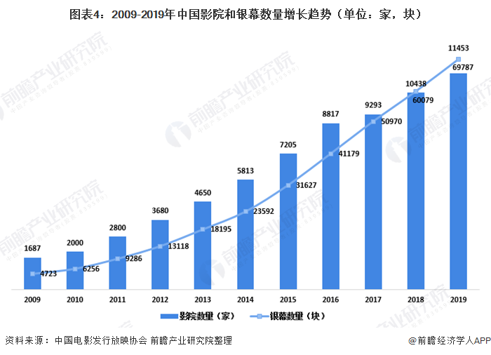 中国电影市场现状