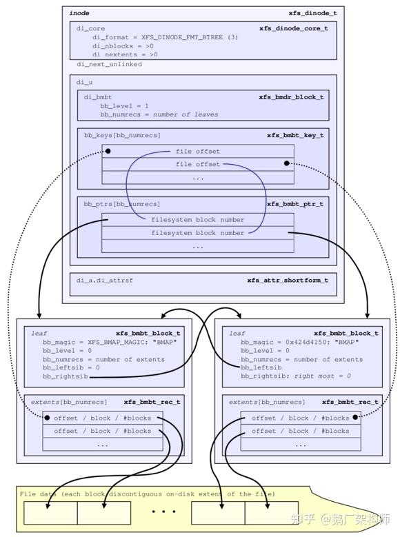 Open Xfs File xfs文件系统:layout与架构、源码分析 - 知乎