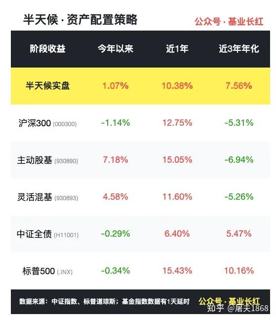 新版半天候的第一次再平衡 | 半天候·2025年2月回顾 - 知乎
