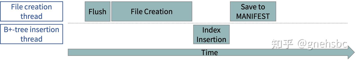 《SLM-DB: Single-Level Key-Value Store with Persistent Memory》笔记 - 知乎