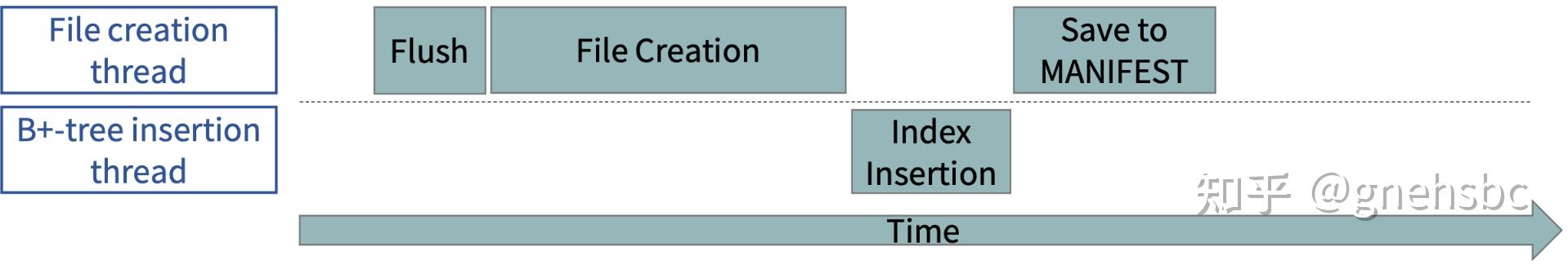 《SLM-DB: Single-Level Key-Value Store with Persistent Memory》笔记 - 知乎