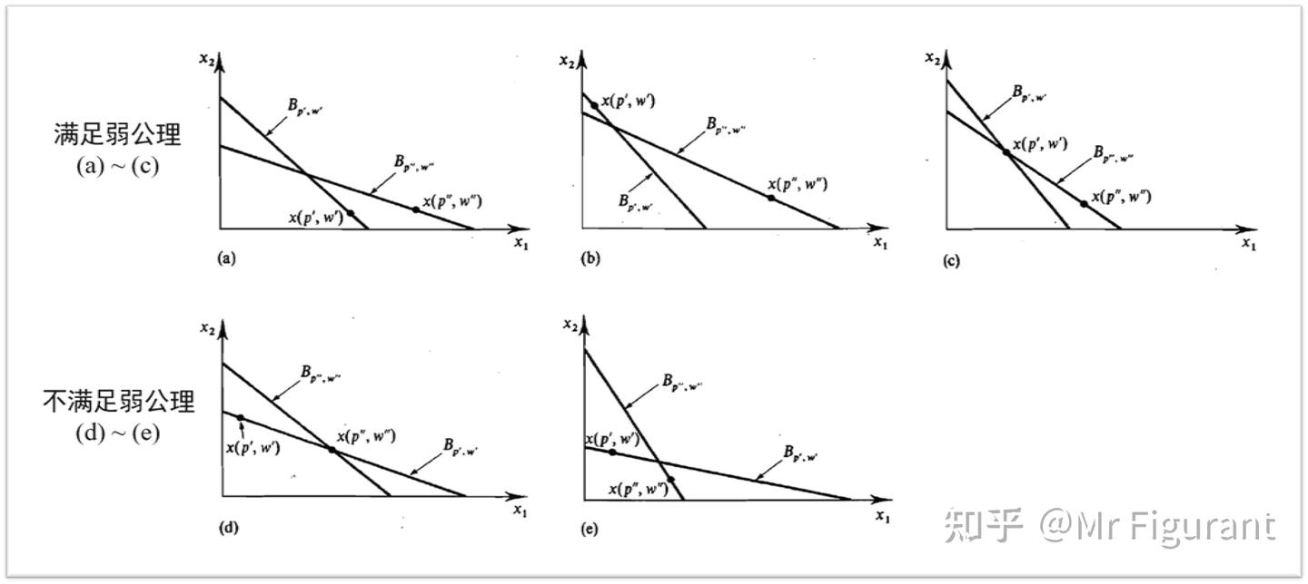 高级微观05：弱公理与需求法则- 知乎