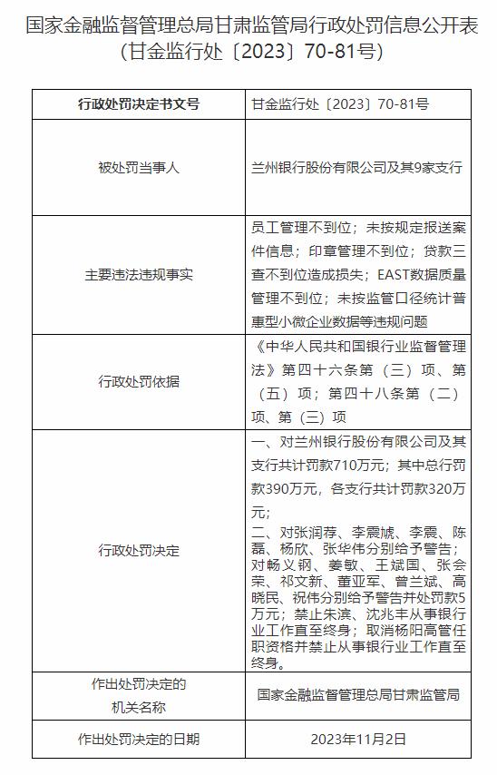 处罚决定书显示,兰州银行股份有限公司及其9家支行主要违法违规事实