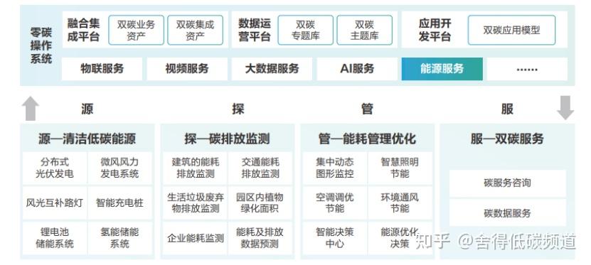 零碳智慧园区建设方案 - 知乎