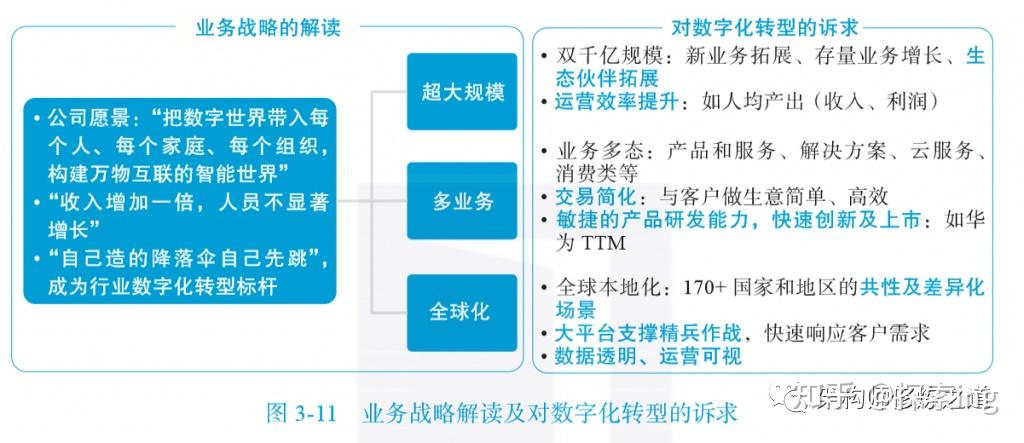 华为的数字化转型规划 - 知乎