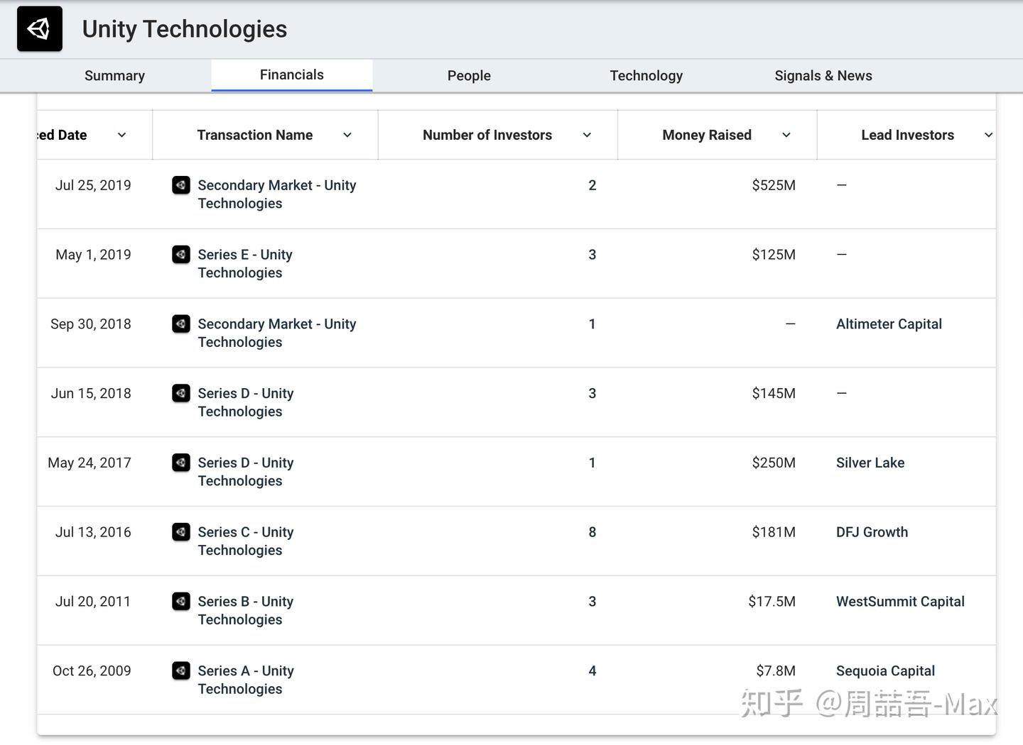 240亿美金游戏引擎第一股，Unity公司研究- 知乎