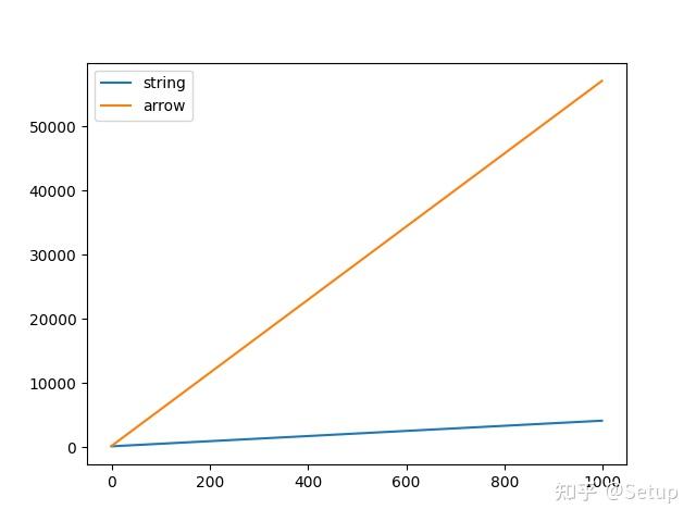Py Arrow 使用 PyArrow 优化 Pandas 内存 - 知乎