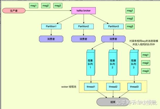 kafka系列(三):如何保证kafka消息不被重复消费---幂等性、有序性 - 知乎