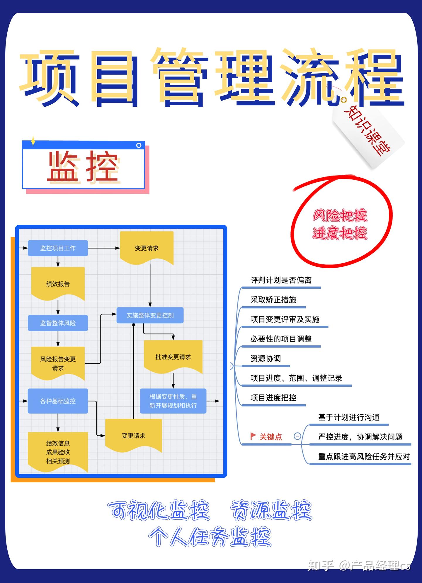干货|项目管理5大流程及对应产出 - 知乎