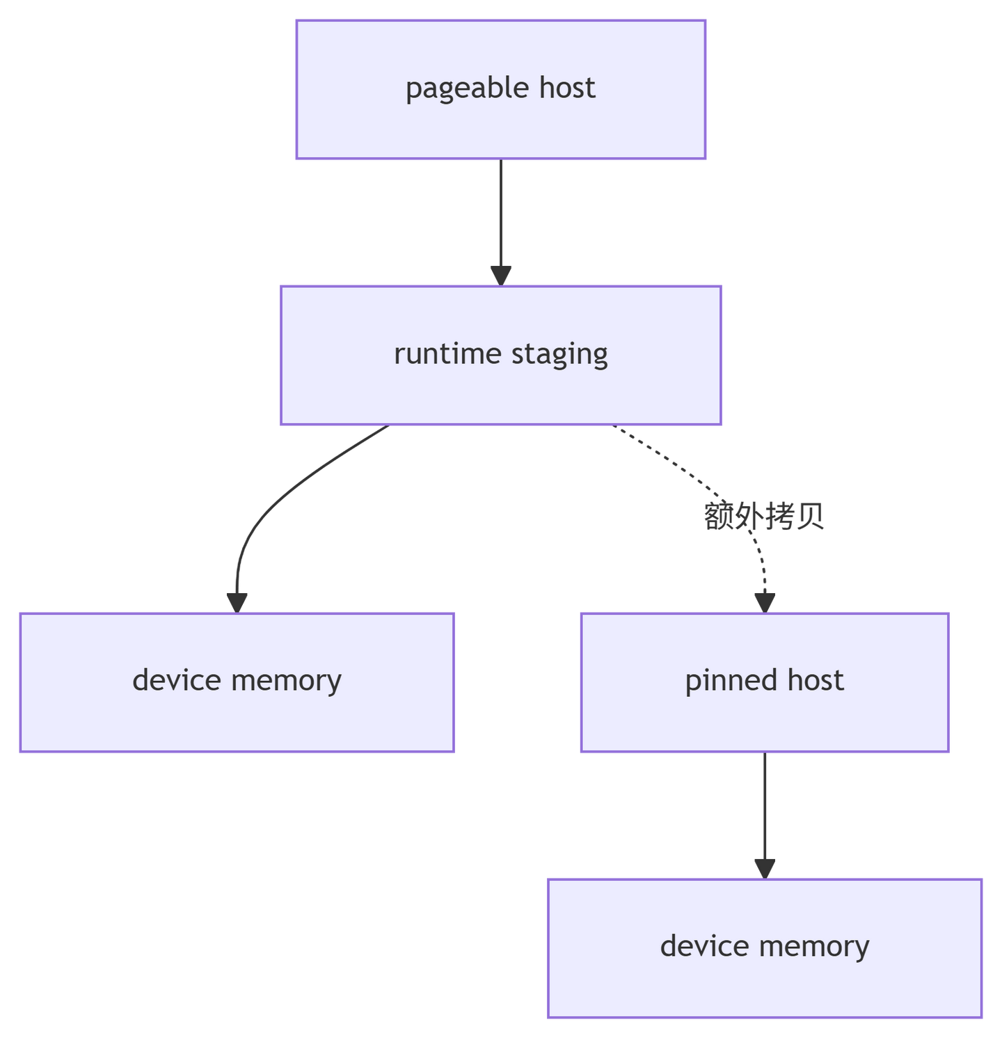 Pinned Memory CUDA Streams与异步执行 - 知乎