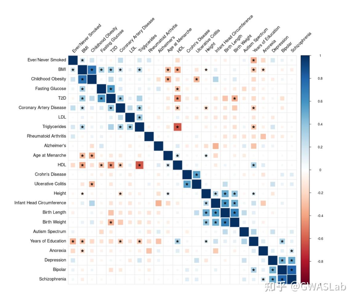 Corrplot Gene 使用corrplot绘制遗传相关矩阵 - 知乎