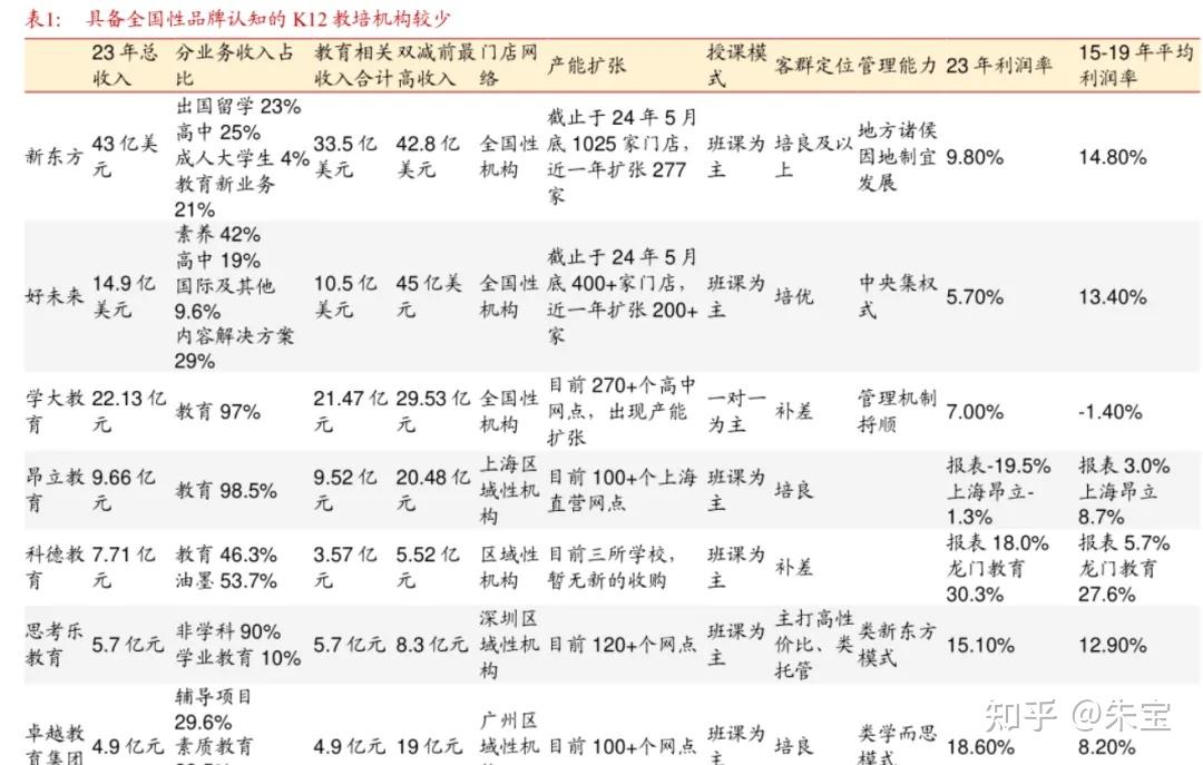 至暗时刻已过,2024-2030年K12教培教育行业全景洞察分析报告 - 知乎