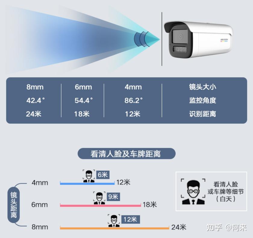 教室用摄像头焦距多少合适呢