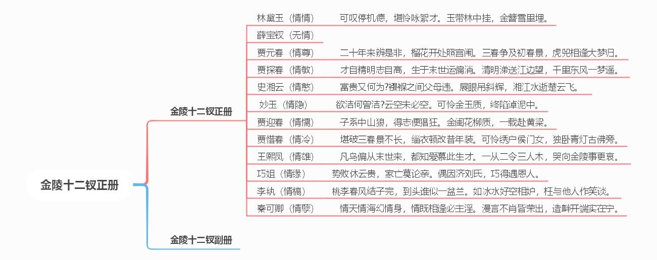 如何用思维导图形式呈现红楼梦的框架结构或故事脉络