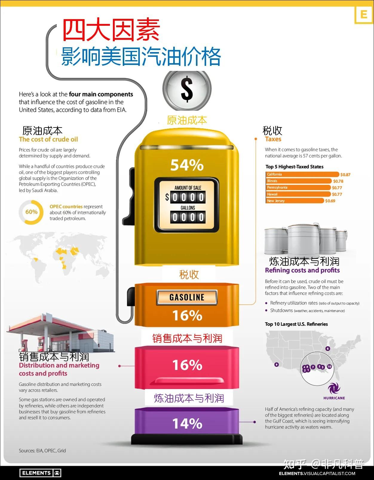 影响美国汽油价格的四个主要因素是什么？ - 知乎