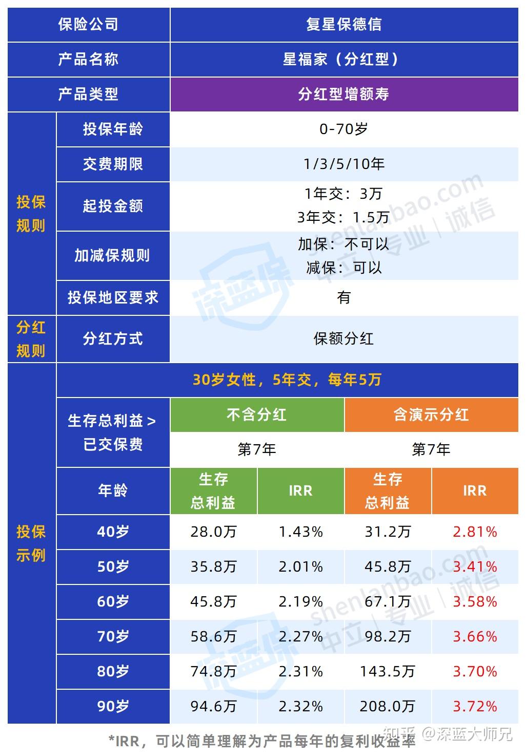 终身寿险类型图片