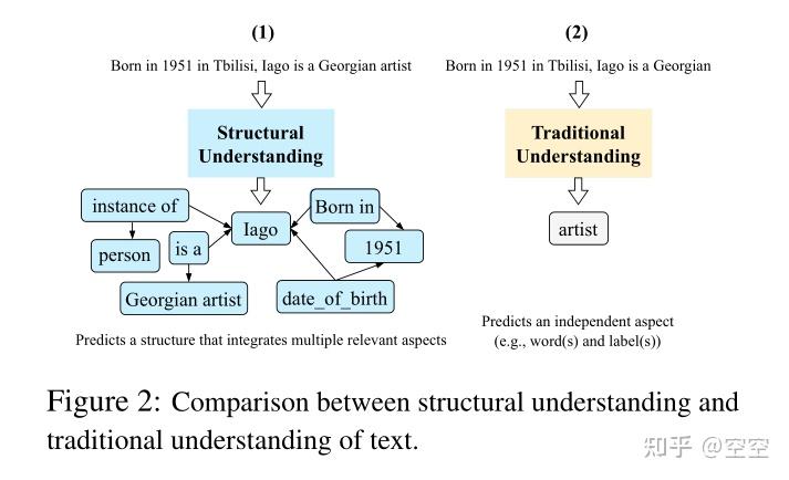 《DeepStruct: Pretraining of Language Models for Structure Prediction》阅读 ...