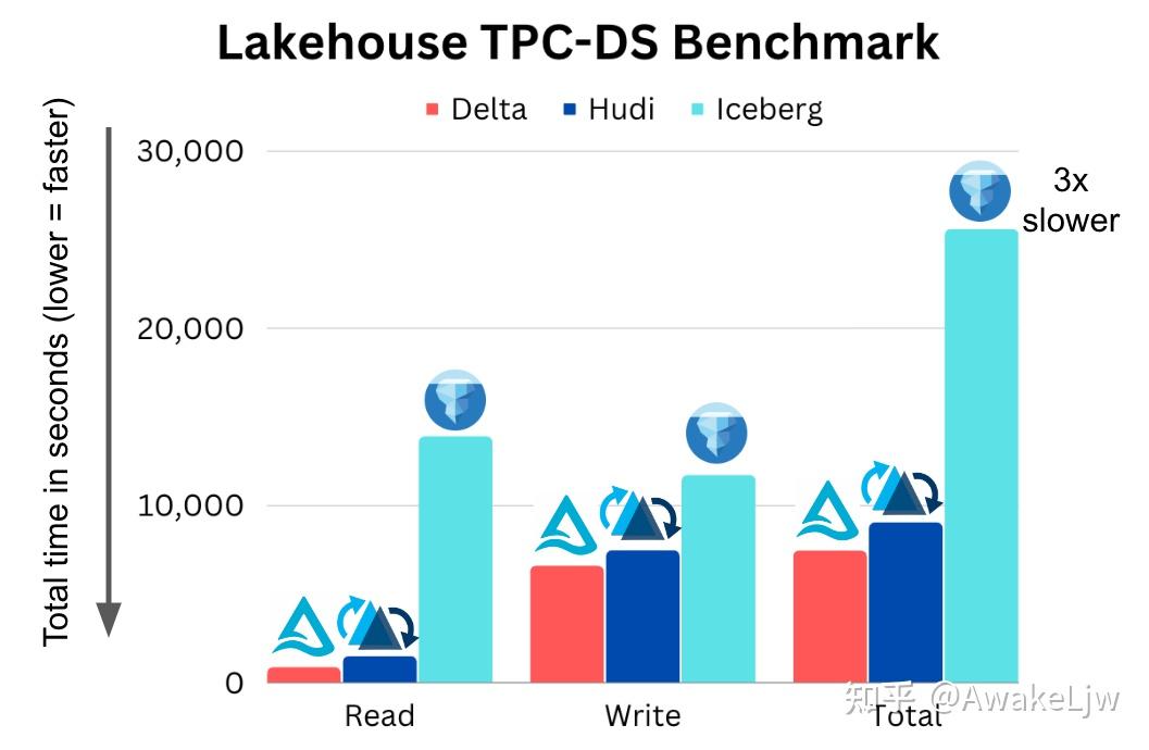 Apache Hudi vs Delta Lake vs Apache Iceberg - Lakehouse Feature ...