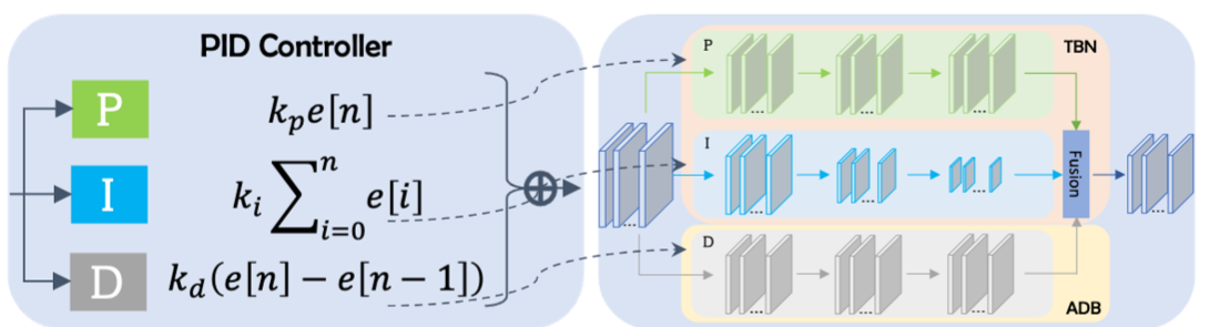 【CVPR2023】PIDNet: A Real-time Semantic Segmentation Network Inspired by ...