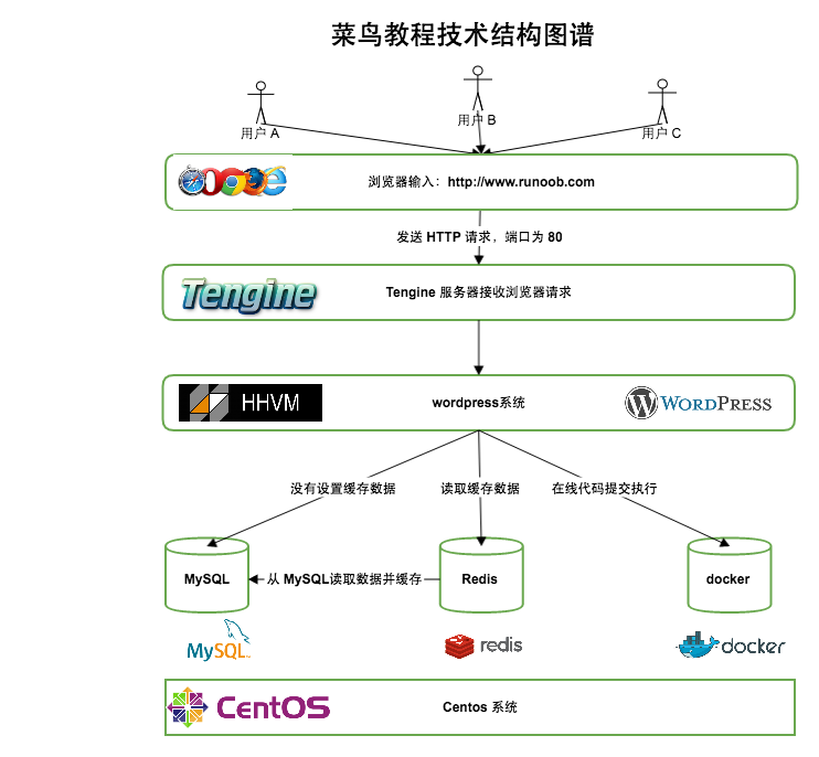 菜鸟教程这个网站背后的运营方是谁